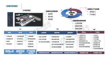 智慧倉(cāng)儲(chǔ)診斷 指標(biāo)設(shè)計(jì)思路與精細(xì)化實(shí)施路徑